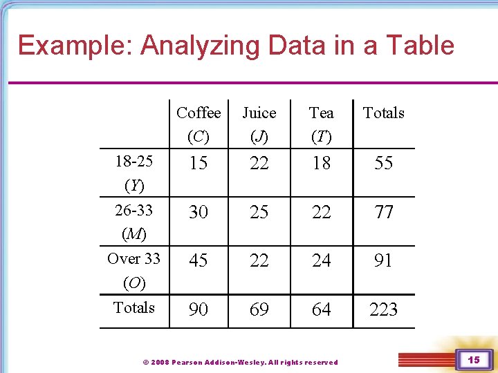 Example: Analyzing Data in a Table Coffee (C) Juice (J) Tea (T) Totals 18