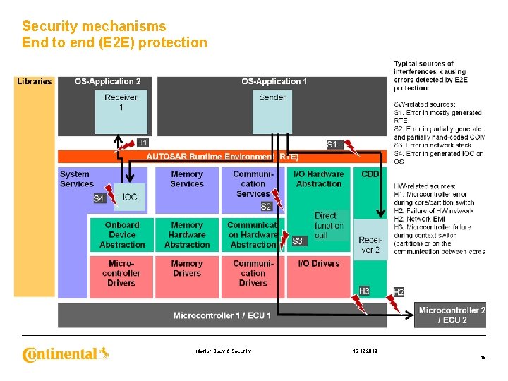 Security mechanisms End to end (E 2 E) protection Interior Body & Security 16.