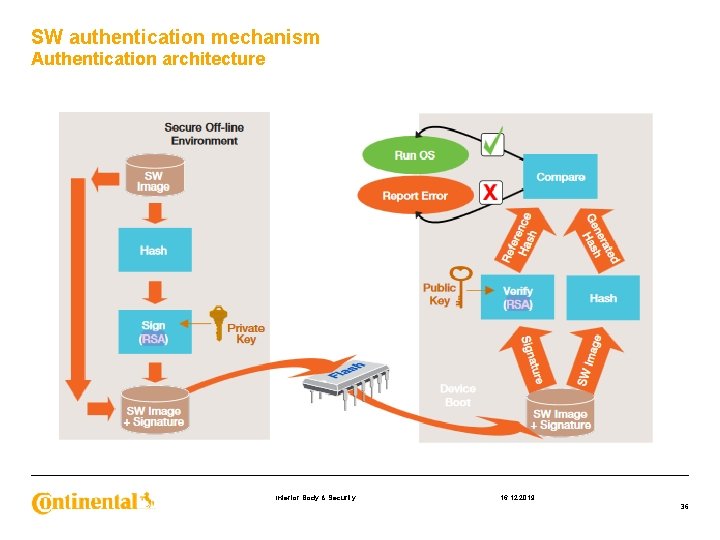 SW authentication mechanism Authentication architecture Interior Body & Security 16. 12. 2019 36 