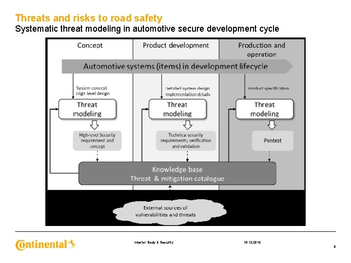 Threats and risks to road safety Systematic threat modeling in automotive secure development cycle