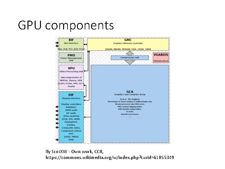 GPU components By Scot. XW - Own work, CC 0, https: //commons. wikimedia. org/w/index.