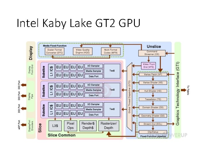 Intel Kaby Lake GT 2 GPU 