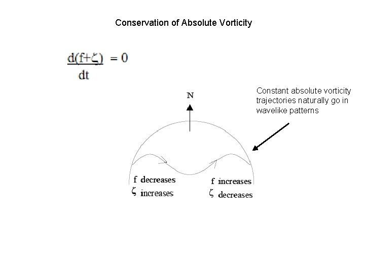 Conservation of Absolute Vorticity Constant absolute vorticity trajectories naturally go in wavelike patterns Conservation of Absolute Vorticity Constant absolute vorticity trajectories naturally go in wavelike patterns