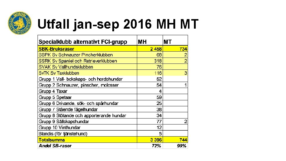 Utfall jan-sep 2016 MH MT 