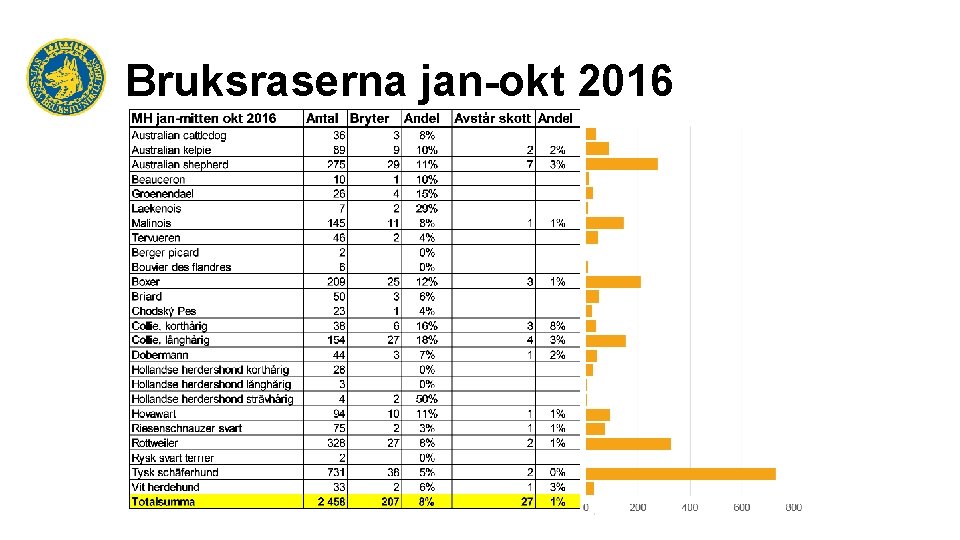 Bruksraserna jan-okt 2016 