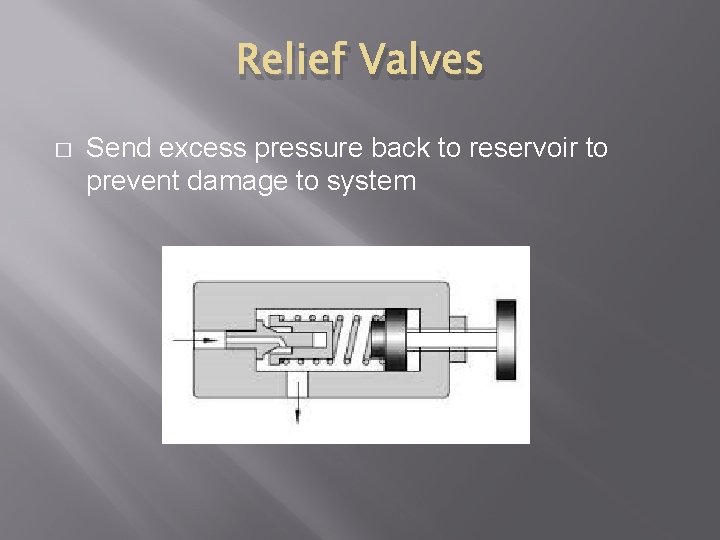 Relief Valves � Send excess pressure back to reservoir to prevent damage to system