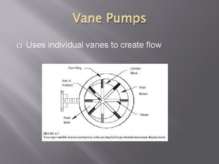 Vane Pumps � Uses individual vanes to create flow 
