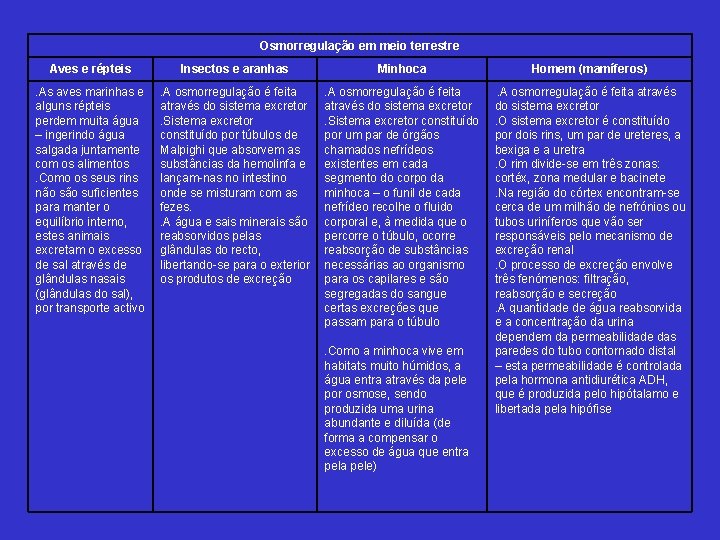 Osmorregulação em meio terrestre Aves e répteis Insectos e aranhas Minhoca Homem (mamíferos) .