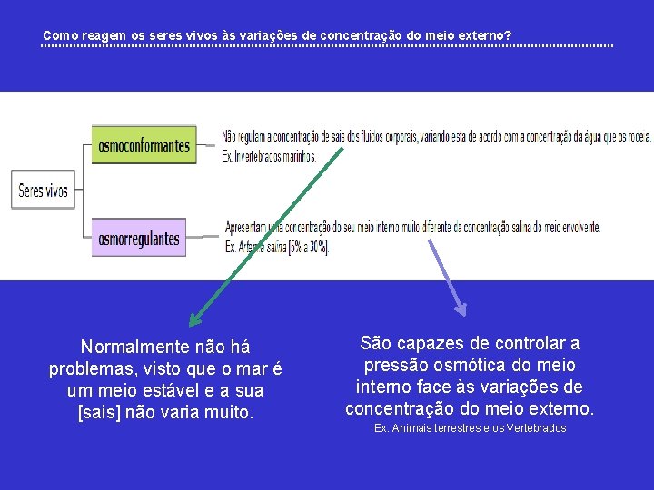 Como reagem os seres vivos às variações de concentração do meio externo? Normalmente não