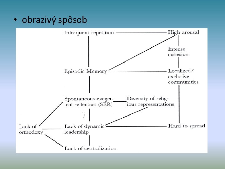  • obrazivý spôsob 