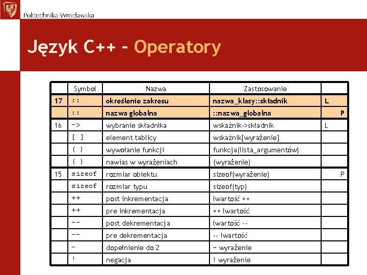 Język C++ – Operatory Symbol 17 16 15 Nazwa Zastosowanie : : określenie zakresu