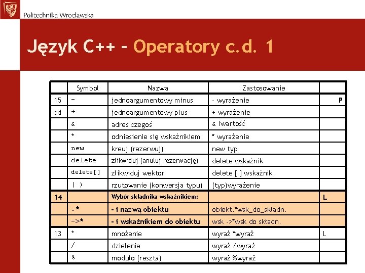 Język C++ – Operatory c. d. 1 Symbol Nazwa Zastosowanie 15 - jednoargumentowy minus