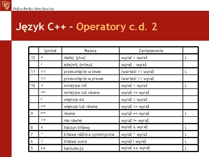 Język C++ – Operatory c. d. 2 Symbol 12 Nazwa Zastosowanie + dodaj (plus)