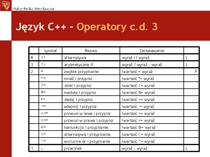 Język C++ – Operatory c. d. 3 Symbol Nazwa Zastosowanie 4 || alternatywa wyraż