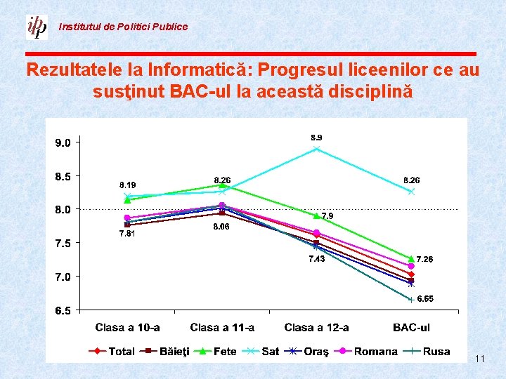 Institutul de Politici Publice Rezultatele la Informatică: Progresul liceenilor ce au susţinut BAC-ul la