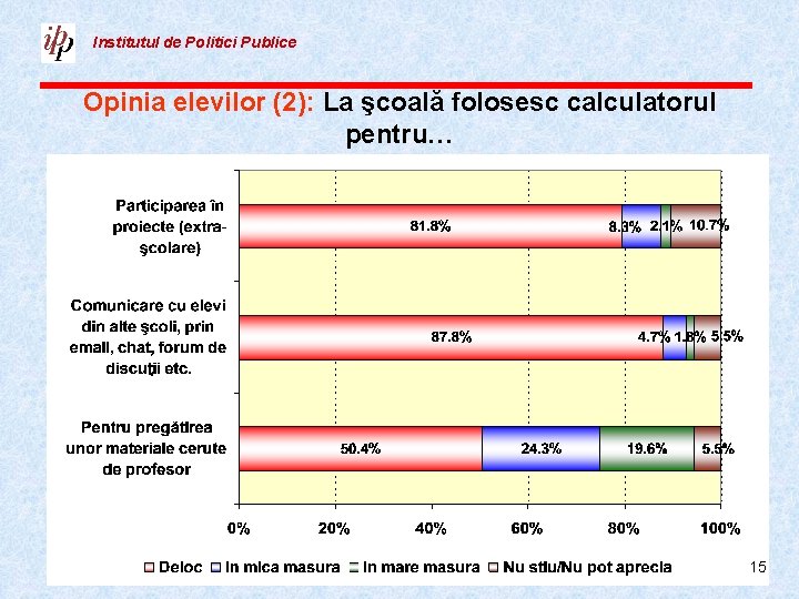 Institutul de Politici Publice Opinia elevilor (2): La şcoală folosesc calculatorul pentru… 15 