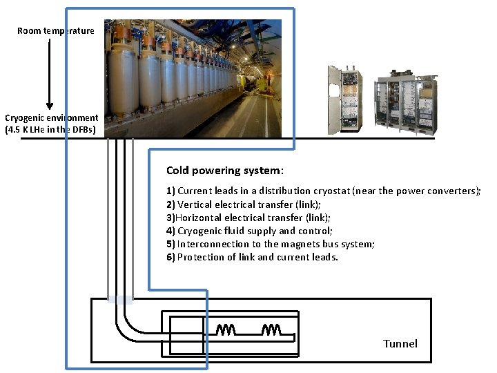 Room temperature Cryogenic environment (4. 5 K LHe in the DFBs) Cold powering system: