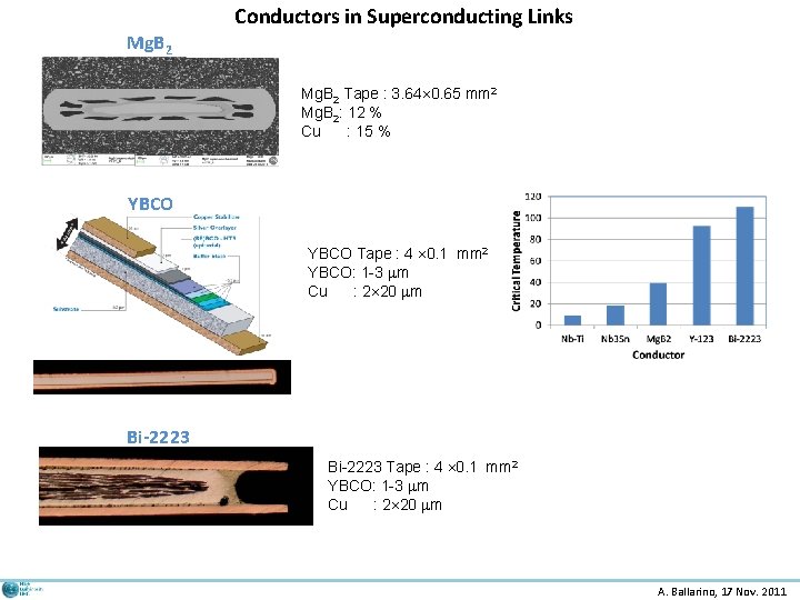 Conductors in Superconducting Links Mg. B 2 Tape : 3. 64 0. 65 mm