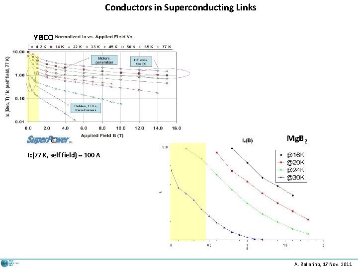 Conductors in Superconducting Links YBCO Mg. B 2 Ic(77 K, self field) 100 A