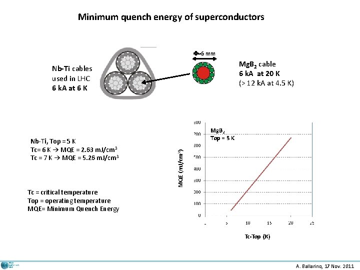Minimum quench energy of superconductors 6 mm Nb-Ti cables used in LHC 6 k.