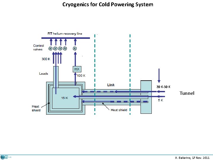 Cryogenics for Cold Powering System 20 K-50 K Tunnel A. Ballarino, 17 Nov. 2011