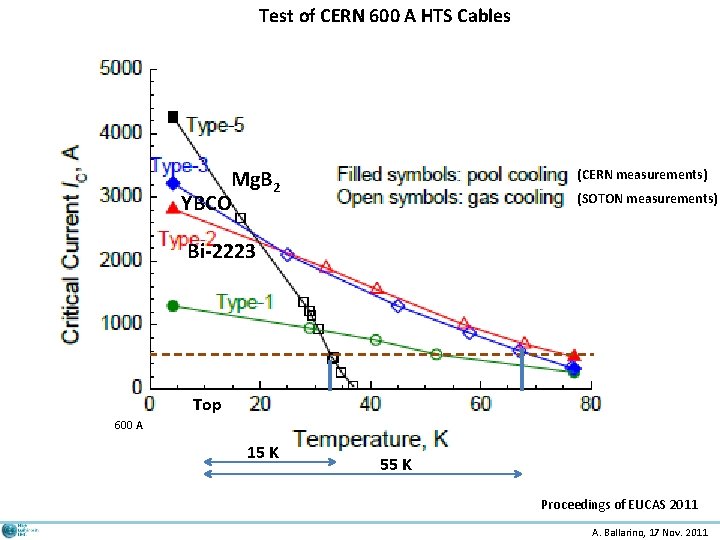 Test of CERN 600 A HTS Cables Mg. B 2 YBCO (CERN measurements) (SOTON