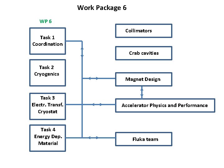 Work Package 6 WP 6 Task 1 Coordination Collimators Crab cavities Task 2 Cryogenics