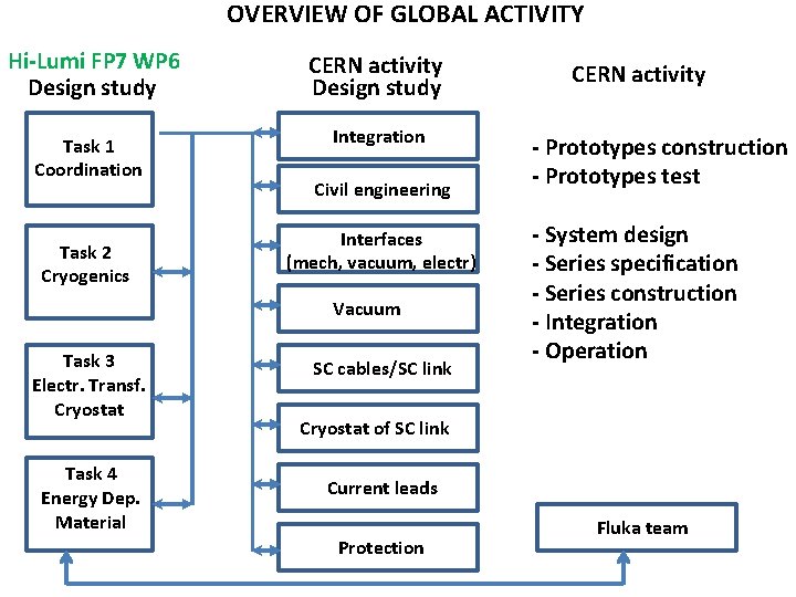 OVERVIEW OF GLOBAL ACTIVITY Hi-Lumi FP 7 WP 6 Design study CERN activity Design