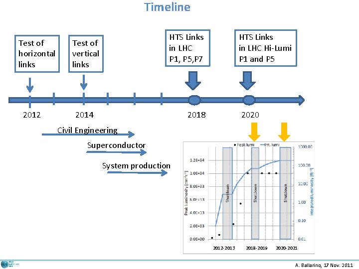 Timeline Test of horizontal links 2012 HTS Links in LHC P 1, P 5,