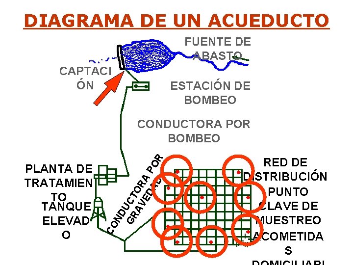 DIAGRAMA DE UN ACUEDUCTO FUENTE DE ABASTO CAPTACI ÓN ESTACIÓN DE BOMBEO CO N