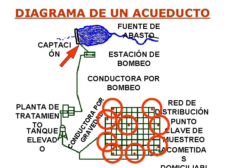 DIAGRAMA DE UN ACUEDUCTO FUENTE DE ABASTO CAPTACI ÓN ESTACIÓN DE BOMBEO CO N