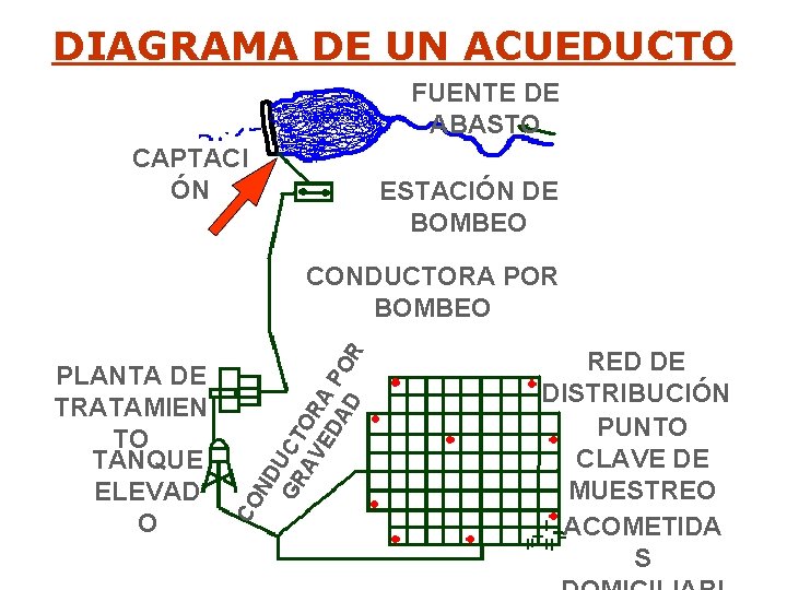 DIAGRAMA DE UN ACUEDUCTO FUENTE DE ABASTO CAPTACI ÓN ESTACIÓN DE BOMBEO CO N