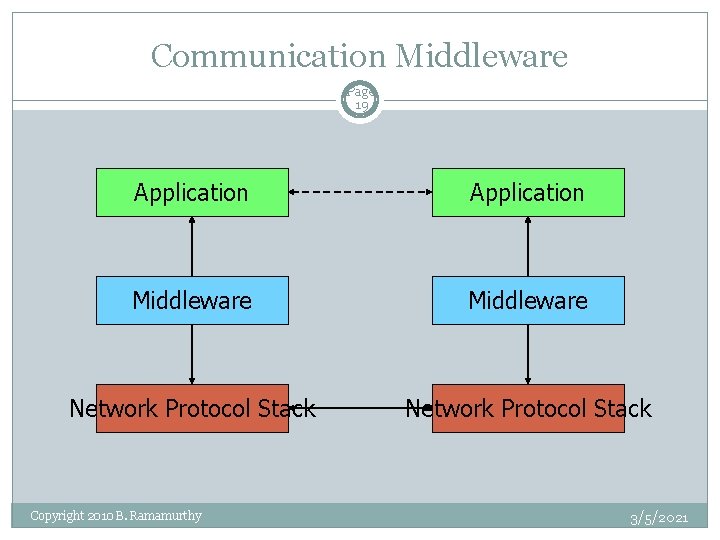 Communication Middleware Page 19 Application Middleware Network Protocol Stack Copyright 2010 B. Ramamurthy 3/5/2021