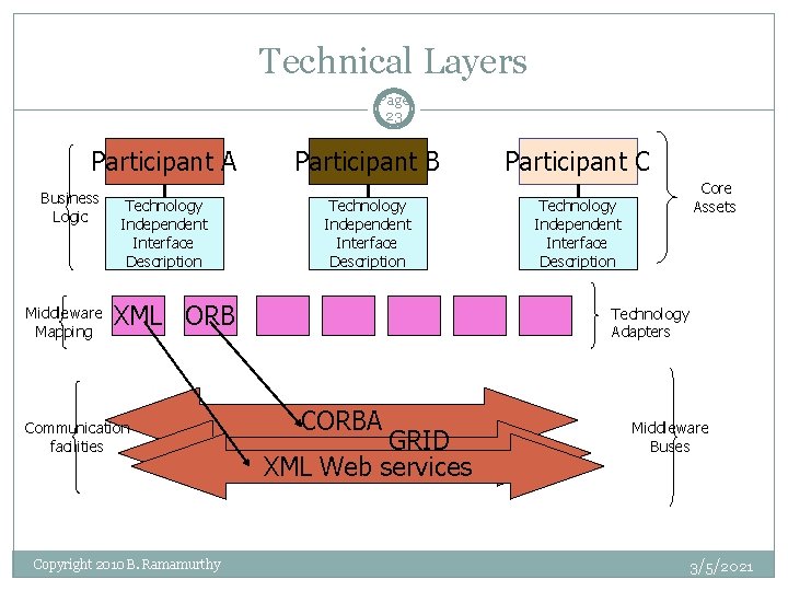 Technical Layers Page 23 Participant A Business Logic Middleware Mapping Technology Independent Interface Description