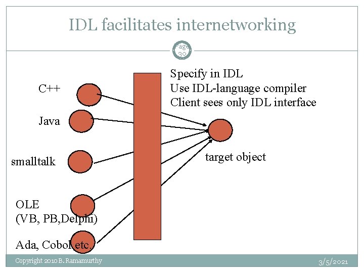 IDL facilitates internetworking Page 30 C++ Specify in IDL Use IDL-language compiler Client sees
