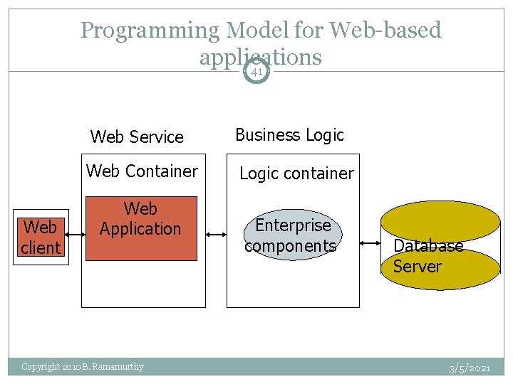 Programming Model for Web-based applications 41 Web client Web Service Business Logic Web Container