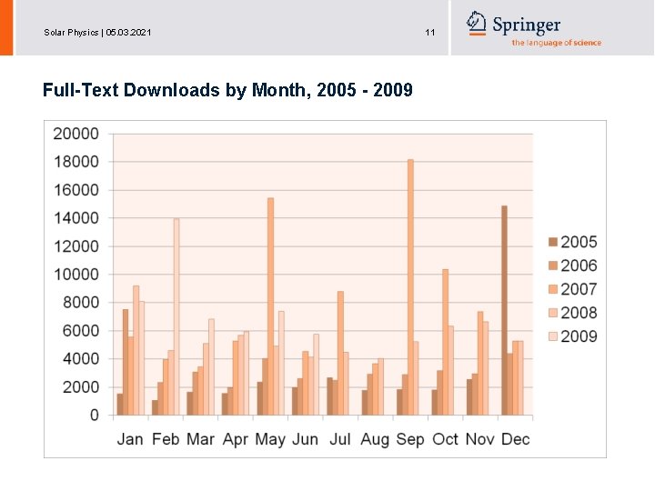 Solar Physics | 05. 03. 2021 Full-Text Downloads by Month, 2005 - 2009 11