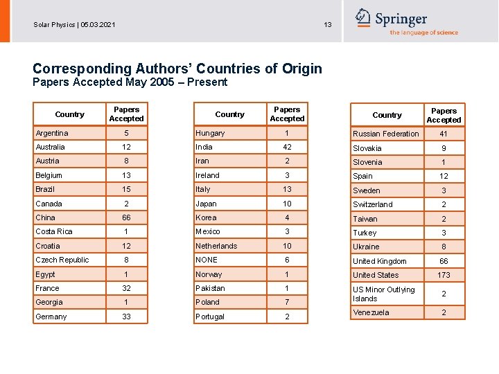 Solar Physics | 05. 03. 2021 13 Corresponding Authors’ Countries of Origin Papers Accepted