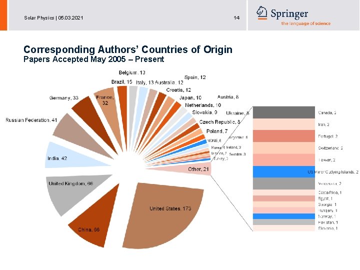 Solar Physics | 05. 03. 2021 Corresponding Authors’ Countries of Origin Papers Accepted May