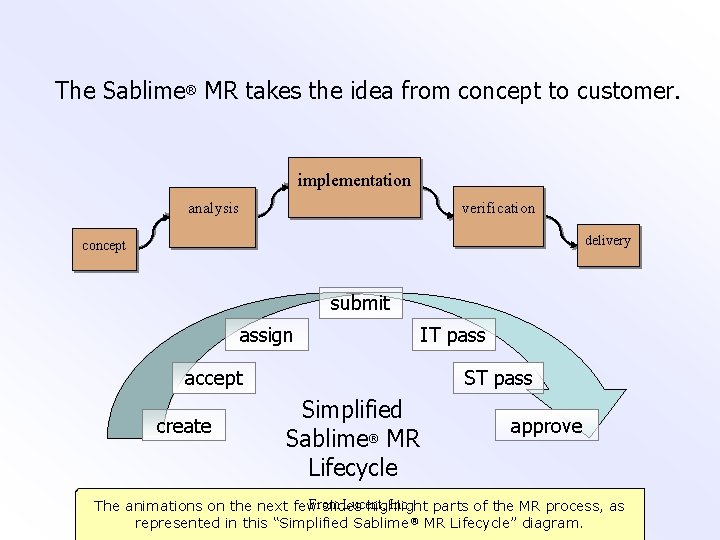The Sablime® MR takes the idea from concept to customer. implementation analysis verification delivery