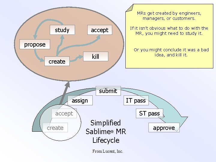 MRs get created by engineers, managers, or customers. study accept propose Or you might