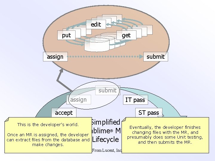 edit put get assign submit assign IT pass accept ST pass Simplified Eventually, approve
