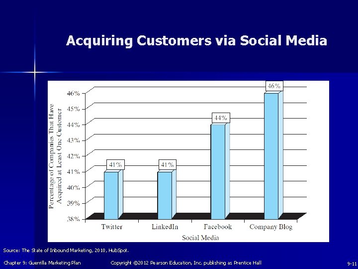 Acquiring Customers via Social Media Source: The State of Inbound Marketing, 2010, Hub. Spot.