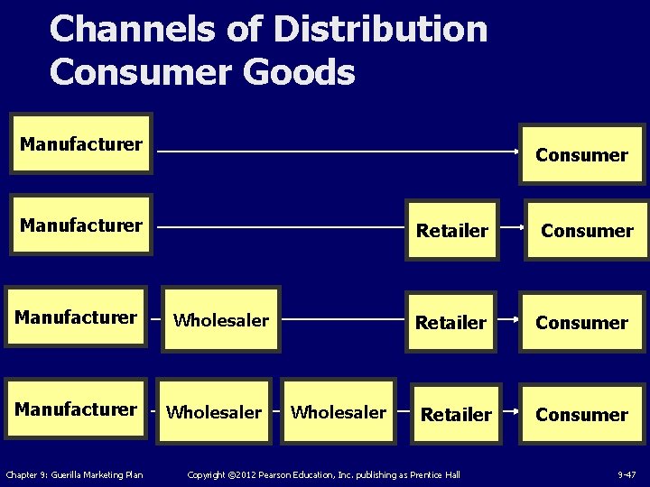 Channels of Distribution Consumer Goods Manufacturer Consumer Manufacturer Chapter 9: Guerilla Marketing Plan Retailer