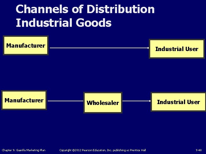 Channels of Distribution Industrial Goods Manufacturer Chapter 9: Guerilla Marketing Plan Industrial User Wholesaler