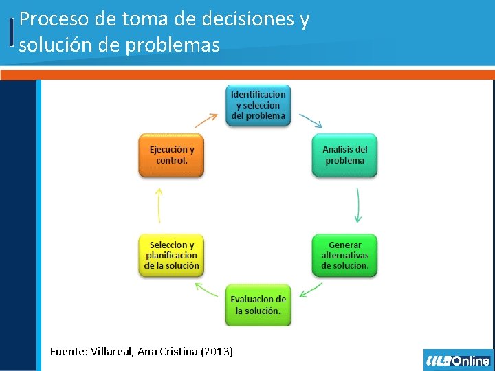 Proceso de toma de decisiones y solución de problemas Fuente: Villareal, Ana Cristina (2013)