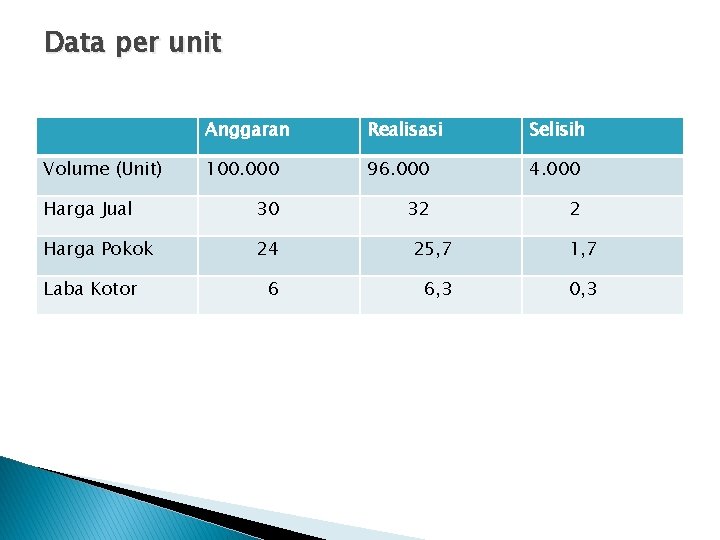 Data per unit Anggaran Realisasi Selisih 100. 000 96. 000 4. 000 Harga Jual