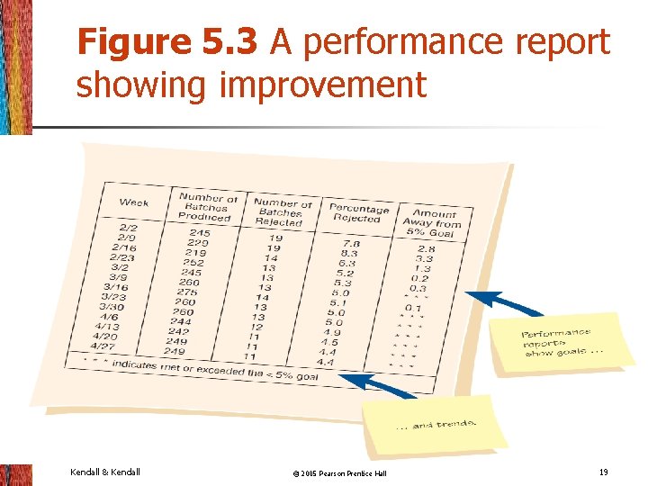 Figure 5. 3 A performance report showing improvement Kendall & Kendall © 2005 Pearson