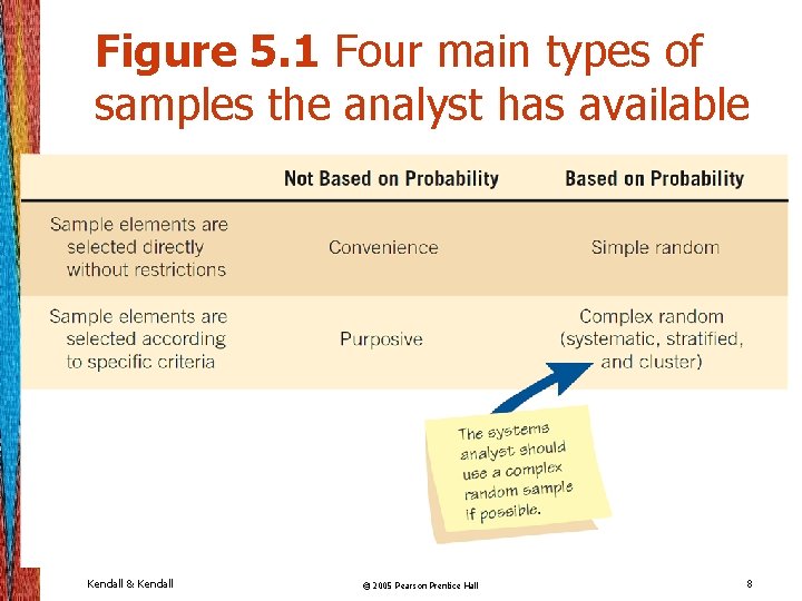 Figure 5. 1 Four main types of samples the analyst has available Kendall &