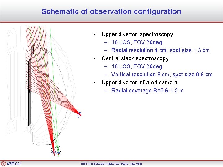 Schematic of observation configuration • • • NSTX-U Upper divertor spectroscopy – 16 LOS,